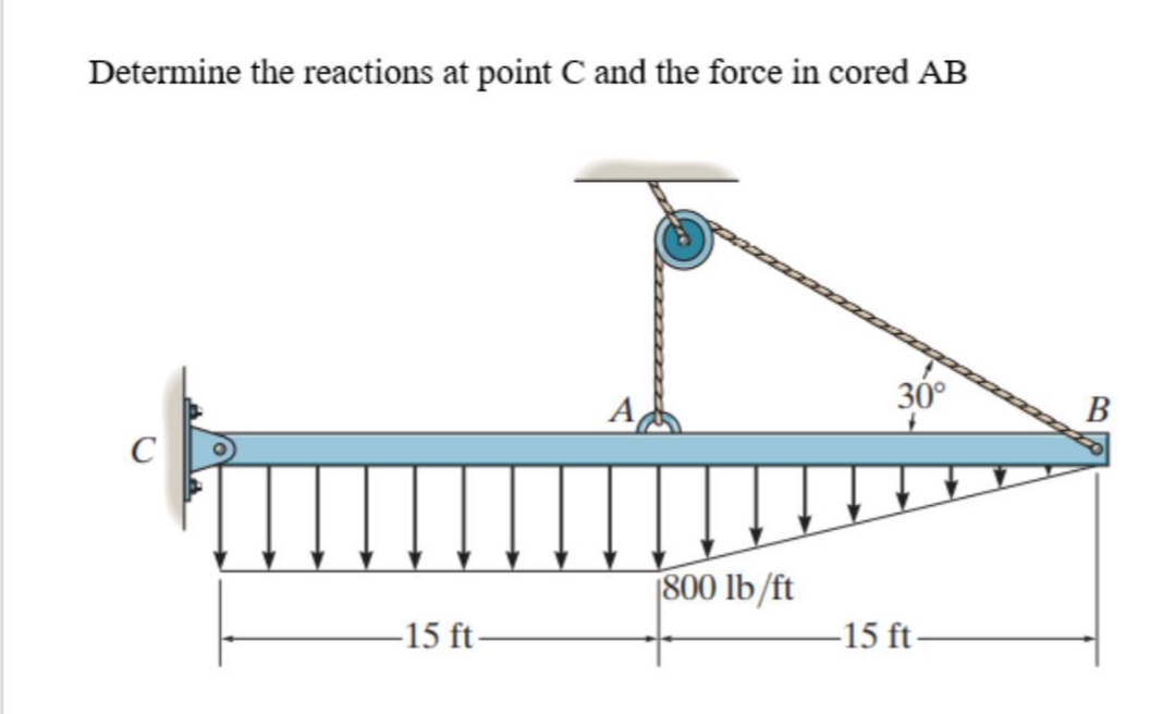 Determine the reactions at point C and the force in cored AB
30°
В
A
C
800 lb/ft
-15 ft-
-15 ft-
