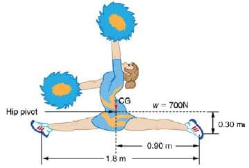 CG
W = 70ON
Hip pivot
0.30 m
0.90 m
1.8 m
