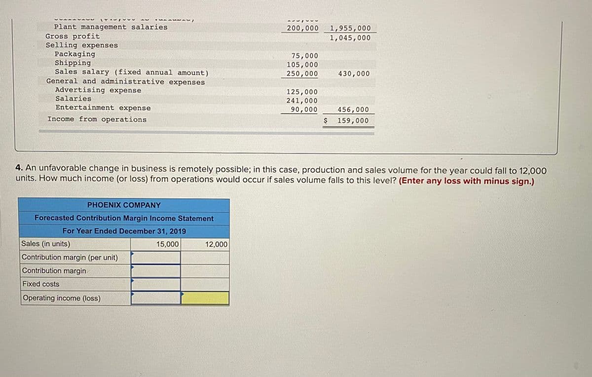 Plant management salaries
Gross profit
Selling expenses
Packaging
Shipping
Sales salary (fixed annual amount)
General and administrative expenses
Advertising expense
200,000
1,955,000
1,045,000
75,000
105,000
250,000
430,000
125,000
241,000
90,000
Salaries
Entertainment expense
456,000
Income from operations
159,000
4. An unfavorable change in business is remotely possible; in this case, production and sales volume for the year could fall to 12,000
units. How much income (or loss) from operations would occur if sales volume falls to this level? (Enter any loss with minus sign.)
PHOENIX COMPANY
Forecasted Contribution Margin Income Statement
For Year Ended December 31, 2019
Sales (in units).
15,000
12,000
Contribution margin (per unit)
Contribution margin
Fixed costs
Operating income (loss)
