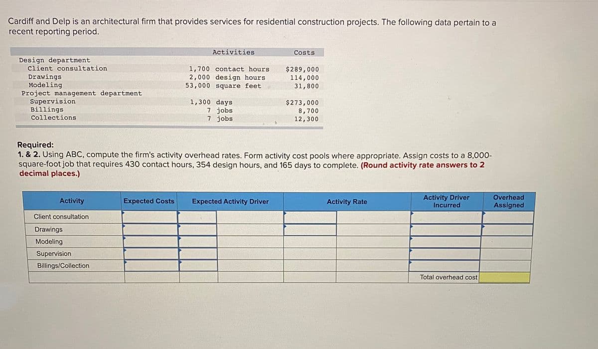 Cardiff and Delp is an architectural firm that provides services for residential construction projects. The following data pertain to a
recent reporting period.
Activities
Costs
Design department
Client consultation
1,700 contact hours
2,000 design hours
53,000 square feet
$289,000
114,000
31,800
Drawings
Modeling
Project management department
Supervision
Billings
1,300 days
7 jobs
7 jobs
$273,000
8,700
12,300
Collections
Required:
1. & 2. Using ABC, compute the firm's activity overhead rates. Form activity cost pools where appropriate. Assign costs to a 8,000-
square-foot job that requires 430 contact hours, 354 design hours, and 165 days to complete. (Round activity rate answers to 2
decimal places.)
Activity Driver
Incurred
Overhead
Activity
Expected Costs
Expected Activity Driver
Activity Rate
Assigned
Client consultation
Drawings
Modeling
Supervision
Billings/Collection
Total overhead cost
