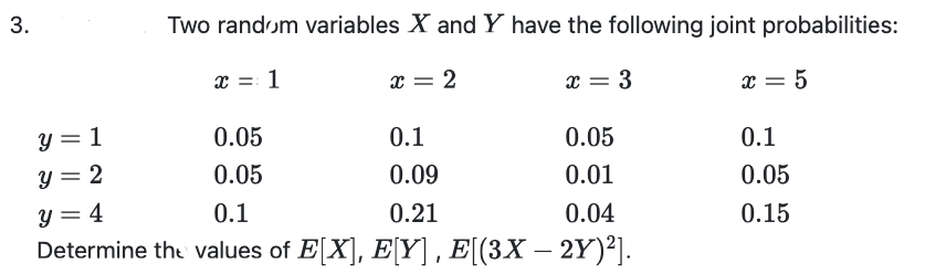 3.
Two random variables X and Y have the following joint probabilities:
x = 1
x = 2
x = 3
x = 5
y = 1
y = 2
0.05
0.1
0.05
0.05
0.09
0.01
y = 4
0.1
0.21
0.04
Determine the values of E[X], E[Y], E[(3X – 2Y)²].
0.1
0.05
0.15