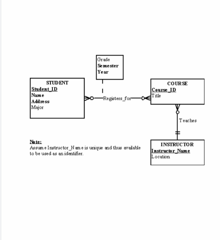 STUDENT
Student ID
Name
Address
Major
Grade
Semester
Year
-Registers for
Note:
Assume Instructor_Name is unique and thus available
to be used as an identifier.
COURSE
Course ID
Title
Teaches
INSTRUCTOR
Instructor Name
Location