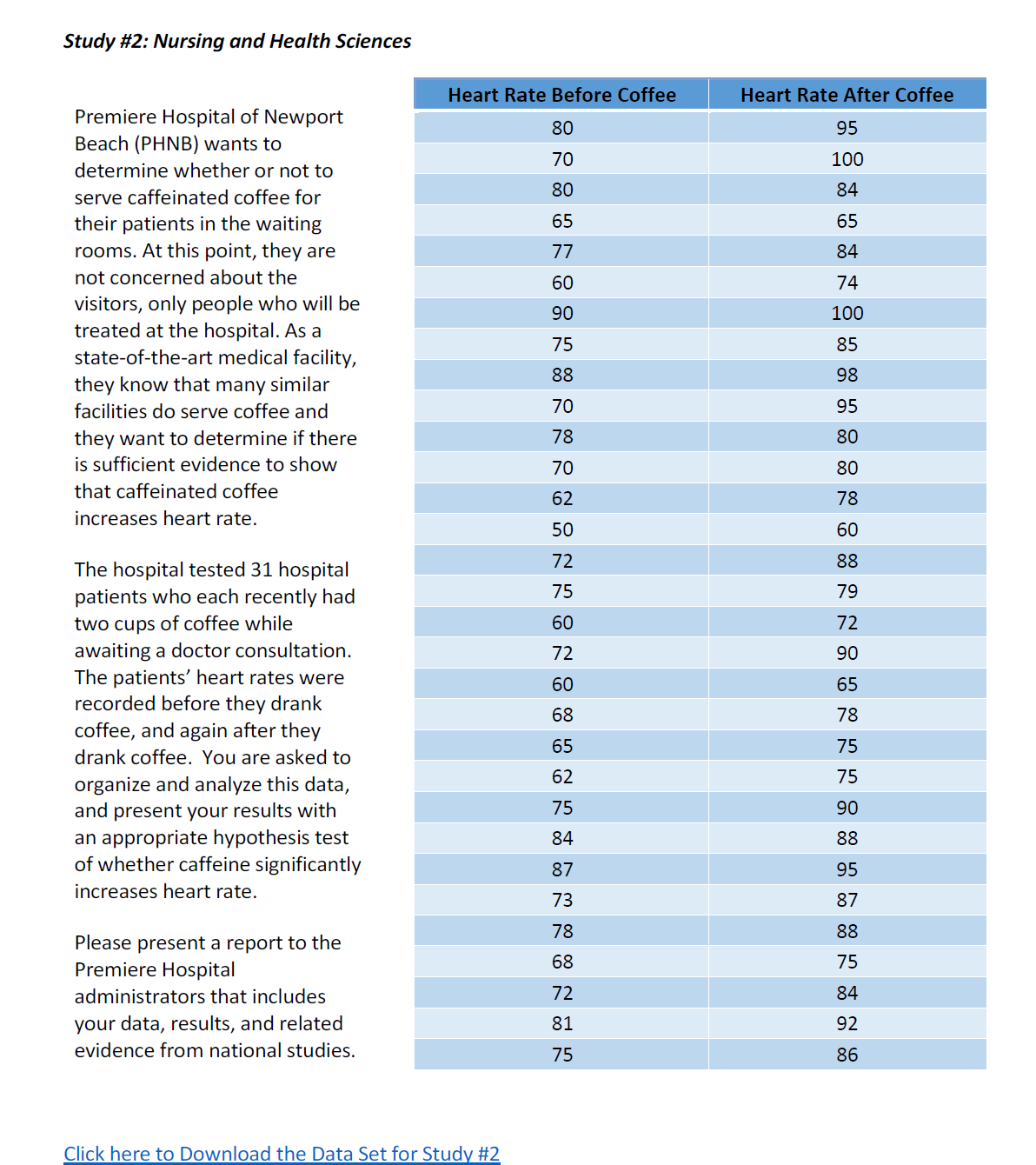 Study #2: Nursing and Health Sciences
Heart Rate Before Coffee
Heart Rate After Coffee
Premiere Hospital of Newport
Beach (PHNB) wants to
80
95
70
100
determine whether or not to
80
84
serve caffeinated coffee for
65
65
their patients in the waiting
rooms. At this point, they are
77
84
not concerned about the
60
74
visitors, only people who will be
treated at the hospital. As a
90
100
75
85
state-of-the-art medical facility,
they know that many similar
88
98
facilities do serve coffee and
70
95
they want to determine if there
is sufficient evidence to show
78
80
70
80
that caffeinated coffee
62
78
increases heart rate.
50
60
72
88
The hospital tested 31 hospital
75
79
patients who each recently had
two cups of coffee while
awaiting a doctor consultation.
The patients' heart rates were
recorded before they drank
coffee, and again after they
60
72
72
90
60
65
68
78
65
75
drank coffee. You are asked to
62
75
organize and analyze this data,
and present your results with
an appropriate hypothesis test
of whether caffeine significantly
75
90
84
88
87
95
increases heart rate.
73
87
78
88
Please present a report to the
Premiere Hospital
68
75
administrators that includes
72
84
your data, results, and related
81
92
evidence from national studies.
75
86
Click here to Download the Data Set for Study #2
