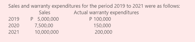 Sales and warranty expenditures for the period 2019 to 2021 were as follows:
Actual warranty expenditures
P 100,000
Sales
2019
P 5,000,000
2020
7,500,00
150,000
2021
10,000,000
200,000
