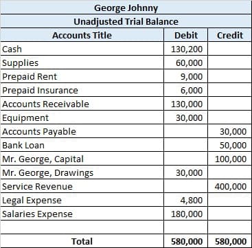 George Johnny
Unadjusted Trial Balance
Accounts Title
Debit
Credit
Cash
130,200
Supplies
Prepaid Rent
60,000
9,000
Prepaid Insurance
6,000
Accounts Receivable
130,000
Equipment
Accounts Payable
30,000
30,000
Bank Loan
50,000
Mr. George, Capital
Mr. George, Drawings
100,000
30,000
Service Revenue
400,000
Legal Expense
Salaries Expense
4,800
180,000
Total
580,000 580,000
