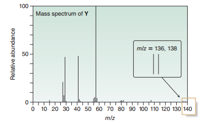 100
Mass spectrum of Y
mlz = 136, 138
O 10 20 30 40 50 60 70 80 90 100 110 120 130 140
m/z
Relative abundance
