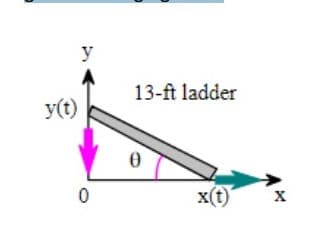 y
13-ft ladder
y(t)
x(t)
X
