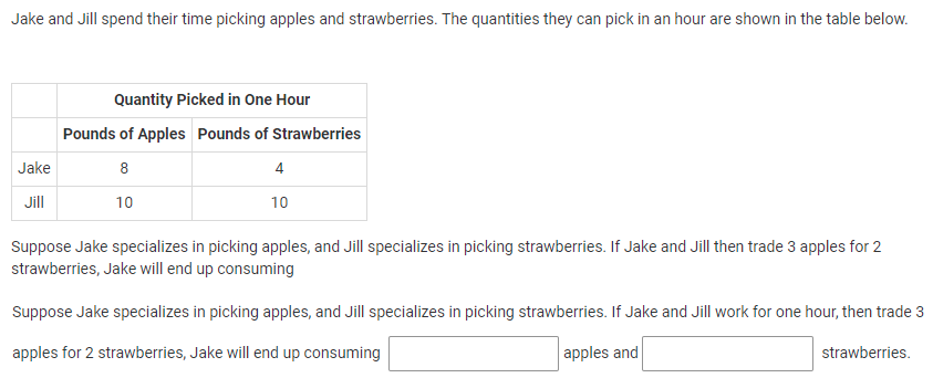 Jake and Jill spend their time picking apples and strawberries. The quantities they can pick in an hour are shown in the table below.
Quantity Picked in One Hour
Pounds of Apples Pounds of Strawberries
Jake
8
4
Jill
10
10
Suppose Jake specializes in picking apples, and Jill specializes in picking strawberries. If Jake and Jill then trade 3 apples for 2
strawberries, Jake will end up consuming
Suppose Jake specializes in picking apples, and Jill specializes in picking strawberries. If Jake and Jill work for one hour, then trade 3
apples for 2 strawberries, Jake will end up consuming
apples and
strawberries.
