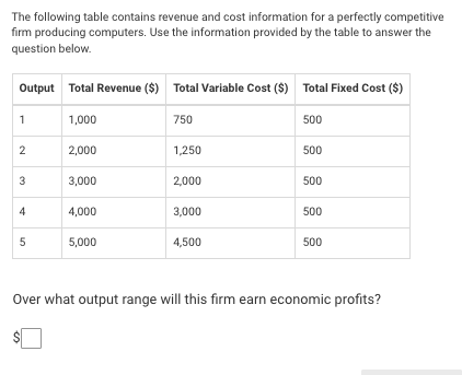 The following table contains revenue and cost information for a perfectly competitive
firm producing computers. Use the information provided by the table to answer the
question below.
Output Total Revenue ($) Total Variable Cost ($) Total Fixed Cost ($)
1
1,000
750
500
2
2,000
1,250
500
3,000
2,000
500
4,000
3,000
500
5,000
4,500
500
Over what output range will this firm earn economic profits?
3.
4)
%24
