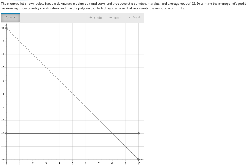The monopolist shown below faces a downward-sloping demand curve and produces at a constant marginal and average cost of $2. Determine the monopolist's profit
maximizing price/quantity combination, and use the polygon tool to highlight an area that represents the monopolist's profits.
Polygon
A Redo
x Reset
Undo
10
8
6
4
3
3
7
10

