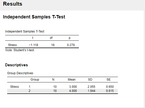 Results
Independent Samples T-Test
Independent Samples T-Test
t
df
Stress
-1.118
18
0.278
Note. Student's t-test.
Descriptives
Group Descriptives
Group
N
Mean
SD
SE
Stress
1
10
3.000
2.055
0.650
2
10
4.000
1.944
0.615

