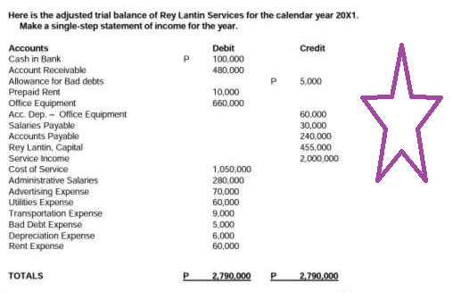 Here is the adjusted trial balance of Rey Lantin Services for the calendar year 20X1.
Make a single-step statement of income for the year.
Accounts
Cash in Bank
Account Receivable
Allowance for Bad debts
Prepaid Rent
Office Equipment
Acc. Dep. - Office Equipment
Salaries Payable
Accounts Payable
Rey Lantin, Capital
Service Income
Cost of Service
Administrative Salaries
Advertising Expense
Utilities Expense
Transportation Expense
Bad Debt Expense
Depreciation Expense
Rent Expense
TOTALS
P
Debit
100,000
480,000
10,000
660,000
1,050,000
280,000
70,000
60,000
9,000
5,000
6,000
60,000
P 2,790,000
P
Credit
5,000
60,000
30,000
240,000
455,000
2,000,000
P 2,790,000