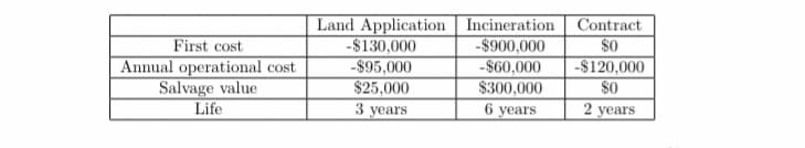 First cost.
Annual operational cost
Salvage value
Life
Land Application Incineration Contract
-$900,000
$0
-$60,000
-$120,000
$300,000
$0
6 years
2 years
-$130,000
-$95,000
$25,000
3 years