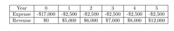 Year
Expense -$17,000-$2,500
Revenue
$0 $5,000
0
1
2
3
-$2,500 -$2,500
$6,000
4
-$2,500
$7,000 $8,000 $12,000
5
-$2,500