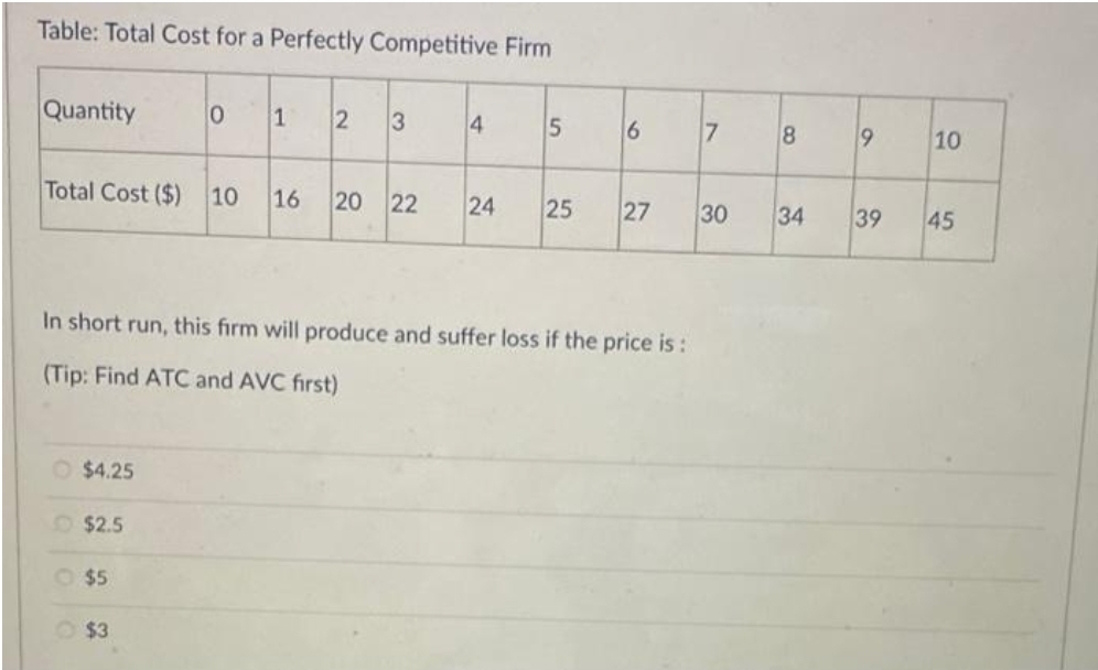 Table: Total Cost for a Perfectly Competitive Firm
Quantity
3
4
6.
10
Total Cost ($) 10
16
20 22
24
25
27
30
34
39
45
In short run, this firm will produce and suffer loss if the price is:
(Tip: Find ATC and AVC first)
O $4.25
O$2.5
O $5
O $3
91
1.
