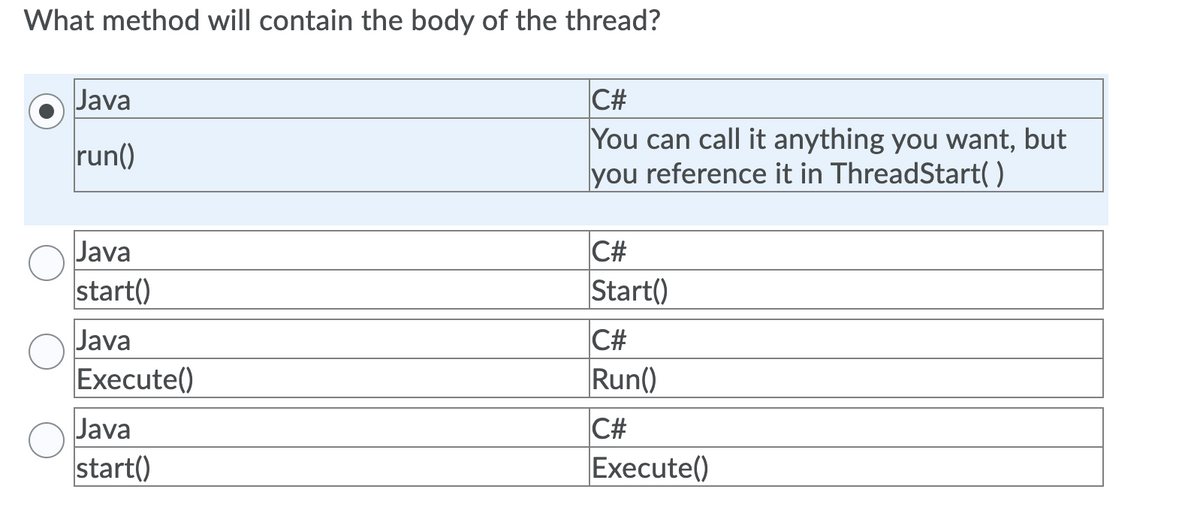 What method will contain the body of the thread?
C#
You can call it anything you want, but
you reference it in ThreadStart( )
Java
run()
Java
C#
start()
Start()
Java
C#
Execute()
Run()
Java
C#
Execute()
start()
