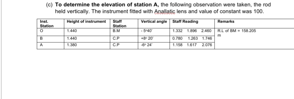 (c) To determine the elevation of station A, the following observation were taken, the rod
held vertically. The instrument fitted with Anallatic lens and value of constant was 100.
Inst.
Station
Vertical angle
Staff Reading
Remarks
Height of instrument
Staff
Station
1.440
B.M
- 5°40'
1.332 1.896 2.460
R.L of BM = 158.205
m
1.263 1.746
B
1,440
С.Р
+8° 20'
0.780
A
1.380
C.P
-6° 24'
1.158
1.617
2.076
