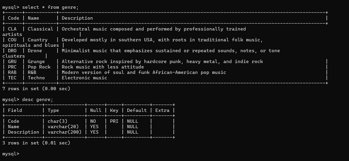 mysql> select * from genre;
+------+-
| Code Name
+---- -+-
| CLA
artists
| cou
Description
| Classical | Orchestral music composed and performed by professionally trained
Country Developed mostly in southern USA, with roots in traditional folk music,
spirituals and blues |
| DRO | Drone
clusters
| GRU | Grunge
|
| PRC | Pop Rock
| RAB | R&B
| TEC | Techno
| Minimalist music that emphasizes sustained or repeated sounds, notes, or tone
Alternative rock inspired by hardcore punk, heavy metal, and indie rock
| Rock music with less attitude
Modern version of soul and funk African-American pop music
| Electronic music
7 rows in set (0.00 sec)
mysql> desc genre;
+-
Field
+-
| Code
| Name
| Туре
| Null | Key | Default | Extra |
| char(3)
| NO
varchar(20) | YES
| Description | varchar(200) | YES
--+-
3 rows in set (0.01 sec)
mysql>
| PRI | NULL
| NULL
| NULL