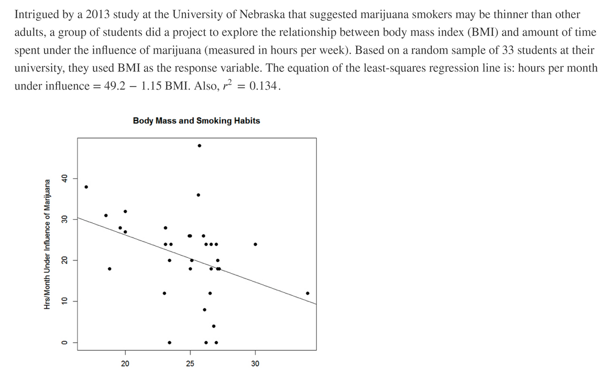 Intrigued by a 2013 study at the University of Nebraska that suggested marijuana smokers may be thinner than other
adults, a group of students did a project to explore the relationship between body mass index (BMI) and amount of time
spent under the influence of marijuana (measured in hours per week). Based on a random sample of 33 students at their
university, they used BMI as the response variable. The equation of the least-squares regression line is: hours
per
month
under influence = 49.2 – 1.15 BMI. Also, r2 = 0.134.
Body Mass and Smoking Habits
40
20
25
30
Hrs/Month Under Influence of Marijuana
20
