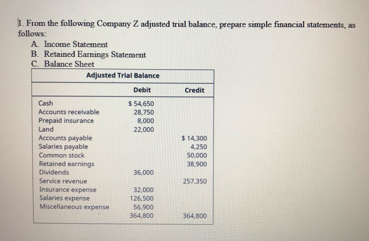 1. From the following Company Z adjusted trial balance, prepare simple financial statements, as
follows:
A. Income Statement
B. Retained Earnings Statement
C. Balance Sheet
Adjusted Trial Balance
Debit
Credit
$ 54,650
28,750
Cash
Accounts receivable
Prepaid insurance
8,000
Land
22,000
Accounts payable
Salaries payable
$ 14,300
4,250
Common stock
50,000
Retained earnings
38,900
Dividends
36,000
Service revenue
257,350
Insurance expense
Salaries expense
Miscellaneous expense
32,000
126,500
56,900
364,800
364,800
