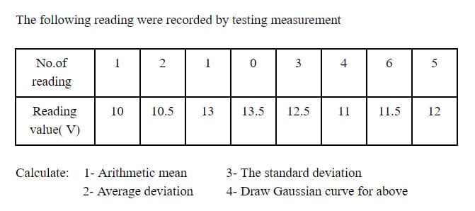 The following reading were recorded by testing measurement
No.of
1
2
1
4
6.
5
reading
Reading
10
10.5
13
13.5
12.5
11
11.5
12
value( V)
Calculate:
1- Arithmetic mean
3- The standard deviation
2- Average deviation
4- Draw Gaussian curve for above
3.

