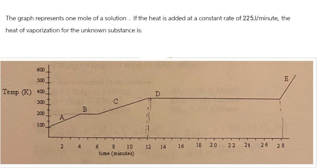 The graph represents one mole of a solution. If the heat is added at a constant rate of 225J/minute, the
heat of vaporization for the unknown substance is:
600
500
Temp (K) 400.
300
200
100
A
2
4
B
6
с
8
10
time (minutes)
3
12
D
14
16
18
20
22
24
26
E
28