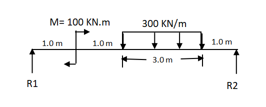 M= 100 KN.m
300 KN/m
1.0 m
1.0 m
1.0 m
3.0 m
R1
R2
