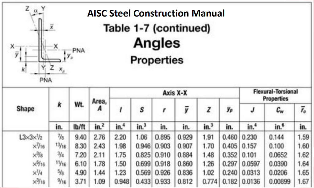 AISC Steel Construction Manual
Table 1-7 (continued)
Angles
PNA
Properties
Ý Z
PNA
Axis X-X
Flexural-Torsional
Properties
Area,
Wt.
A
k
Shape
in.
1.06 0.895 0.929
0.946 0.903 0.907
0.825 0.910 0.884
0.699 0.918 0.860
0.569 0.926 0.836
0.948 0.433 0.933 0.812
in.
Ib/ft
in.?
in.
in.
in.
in.
in.
in.
in.
in.
L3x3x2
x16
9.40 2.76
13/16
7/8
2.20
1.91
0.460 0.230
0.144
1.59
8.30 2.43
3/4
1.98
1.70
0.405 0.157
0.100
1.60
7.20 2.11
1/16 6.10 1.78
5/8
0.352 0.101
1.26 0.297 0.0597
1.02 0.240 0.0313 0.0206
0.774 0.182 0.0136
1.75
1.48
0.0652
1.62
1.50
0.0390
1.64
4.90 1.44
16 3.71 1.09
1.23
1.65
x16
0.00899 1.67
