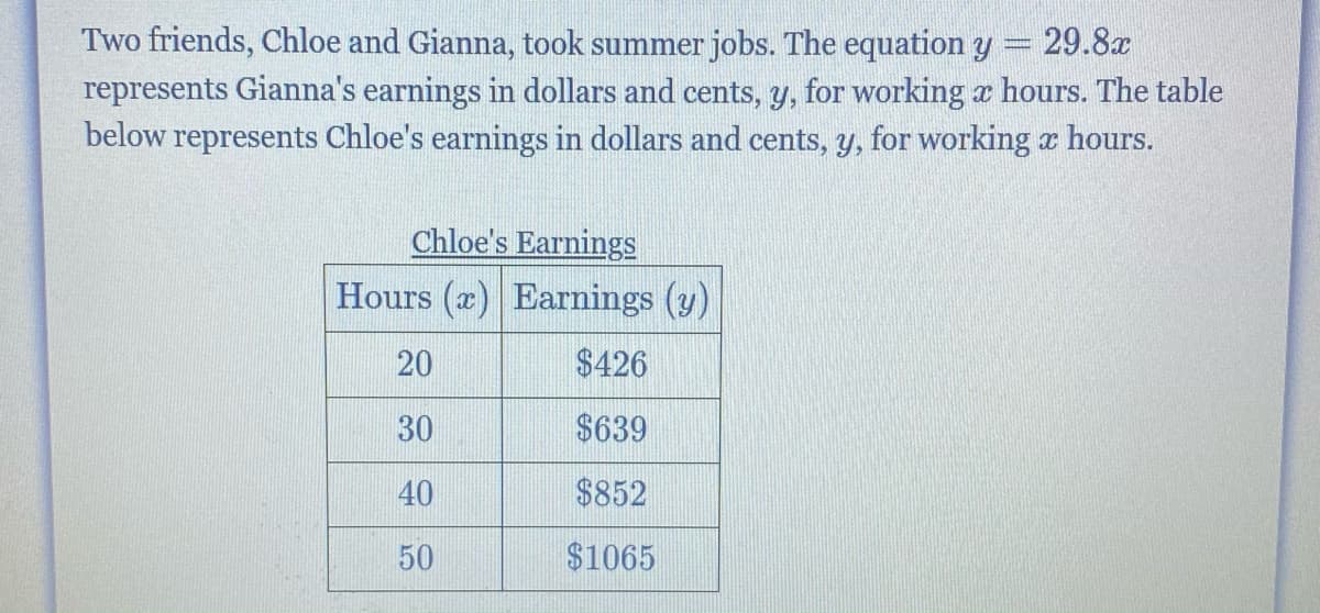 Two friends, Chloe and Gianna, took summer jobs. The equation y = 29.8x
represents Gianna's earnings in dollars and cents, y,
below represents Chloe's earnings in dollars and cents, y, for working x hours.
for working x hours. The table
Chloe's Earnings
Hours (a) Earnings (y)
20
$426
30
$639
40
$852
50
$1065
