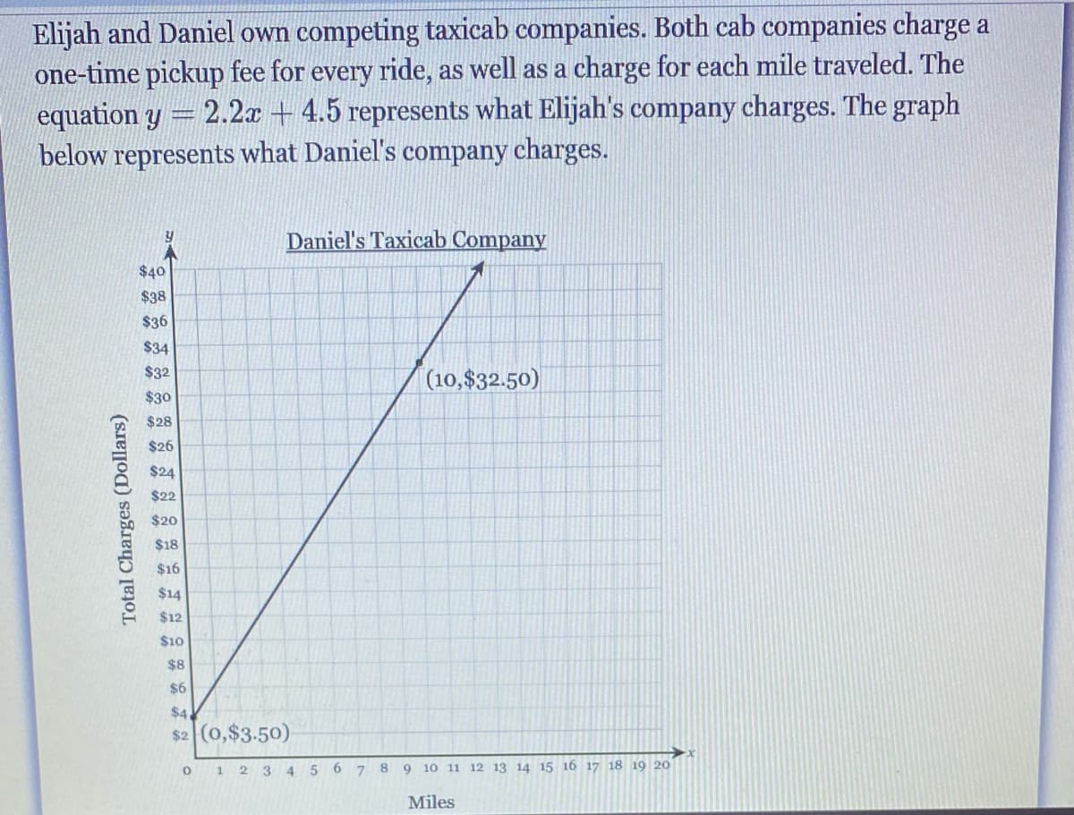 Elijah and Daniel own competing taxicab companies. Both cab companies charge a
one-time pickup fee for every ride, as well as a charge for each mile traveled. The
equation y = 2.2x + 4.5 represents what Elijah's company charges. The graph
below represents what Daniel's company charges.
Daniel's Taxicab Company
$40
$38
$36
$34
$32
(10,$32.50)
$30
$28
$26
$24
$22
$20
$18
$16
$14
$12
$10
$8
$6
$4.
$2 (0,$3.50)
O 1 2 3 4 5 6 7 8
9 10 11 12 13 14 15 16 17 18 19 20
Miles
Total Charges (Dollars)
