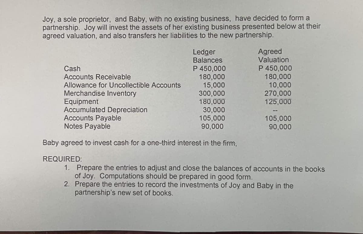 Joy, a sole proprietor, and Baby, with no existing business, have decided to form a
partnership. Joy will invest the assets of her existing business presented below at their
agreed valuation, and also transfers her liabilities to the new partnership.
Ledger
Balances
Agreed
Valuation
P 450,000
180,000
15,000
300,000
180,000
30,000
105,000
90,000
P 450,000
180,000
10,000
270,000
125,000
Cash
Accounts Receivable
Allowance for Uncollectible Accounts
Merchandise Inventory
Equipment
Accumulated Depreciation
Accounts Payable
Notes Payable
105,000
90,000
Baby agreed to invest cash for a one-third interest in the firm,
REQUIRED:
1. Prepare the entries to adjust and close the balances of accounts in the books
of Joy. Computations should be prepared in good form.
2. Prepare the entries to record the investments of Joy and Baby in the
partnership's new set of books.
