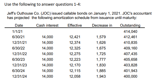 Use the following to answer questions 1-4:
Jeffs Outhouse Co. (JOC) issued callable bonds on January 1, 2021. JOC's accountant
has projected the following amortization schedule from issuance until maturity:
Date
Cash interest
Effective
Decrease in
Outstanding
1/1/21
414,040
6/30/21
14,000
12,421
1,579
412,461
12/31/21
14,000
12,374
1,626
410,835
6/30/22
14,000
12,325
1,675
409,160
12/31/22
14,000
12,275
1,725
407,435
6/30/23
14,000
12,223
1,777
405,658
12/31/23
14,000
12,170
1,830
403,828
6/30/24
14,000
12,115
1,885
401,943
12/31/24
14,000
12,058
1,943
400,000
