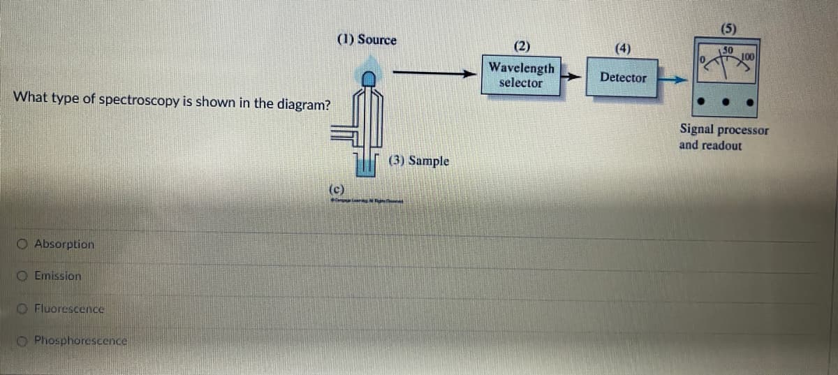 (5)
(1) Source
(2)
(4)
150
Wavelength
selector
Detector
What type of spectroscopy is shown in the diagram?
Signal processor
and readout
(3) Sample
(c)
O Absorption
O Emission
O Fluorescence
O Phosphorescence
