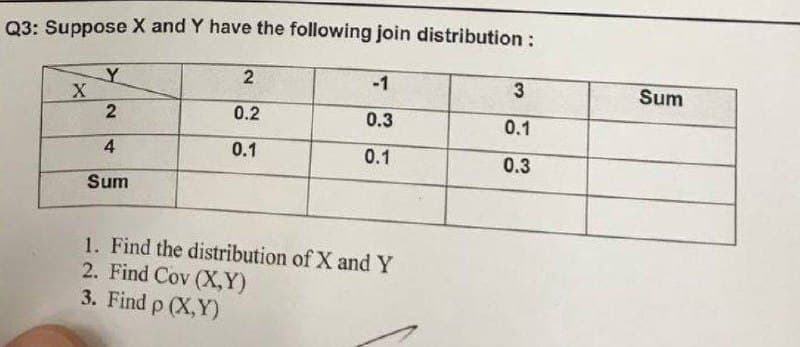 Q3: Suppose X and Y have the following join distribution:
-1
Sum
2
0.2
0.3
0.1
0.1
0.1
0.3
Sum
1. Find the distribution of X and Y
2. Find Cov (X,Y)
3. Find p (X,Y)
