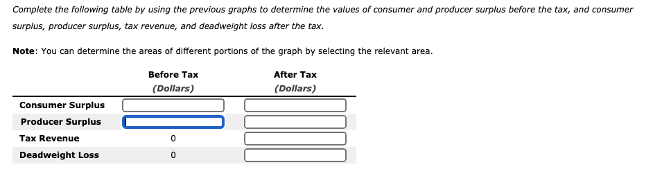 Complete the following table by using the previous graphs to determine the values of consumer and producer surplus before the tax, and consumer
surplus, producer surplus, tax revenue, and deadweight loss after the tax.
Note: You can determine the areas of different portions of the graph by selecting the relevant area.
Before Tax
After Tax
(Dollars)
(Dollars)
Consumer Surplus
Producer Surplus
Tax Revenue
Deadweight Loss
