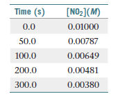 Time (s)
[NO2](M)
0.0
0.01000
50.0
0.00787
100.0
0.00649
200.0
0.00481
300.0
0.00380
