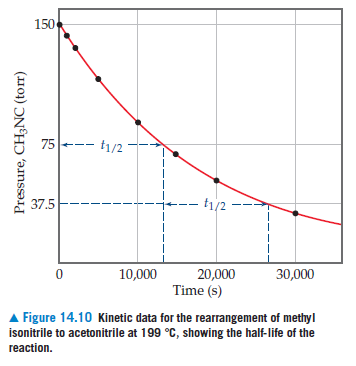 150
75--
t1/2
37.5
t1/2-
10,000
30,000
20,000
Time (s)
A Figure 14.10 Kinetic data for the rearrangement of methyl
isonitrile to acetonitrile at 199 °C, showing the half-life of the
reaction.
Pressure, CH3NC (torr)
