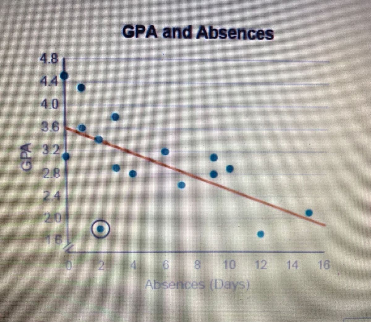GPA and Absences
4.8
44
4.0
36
各3.2
2.8
24
20
16
4.
10
12 14
16
Absences (Days)
