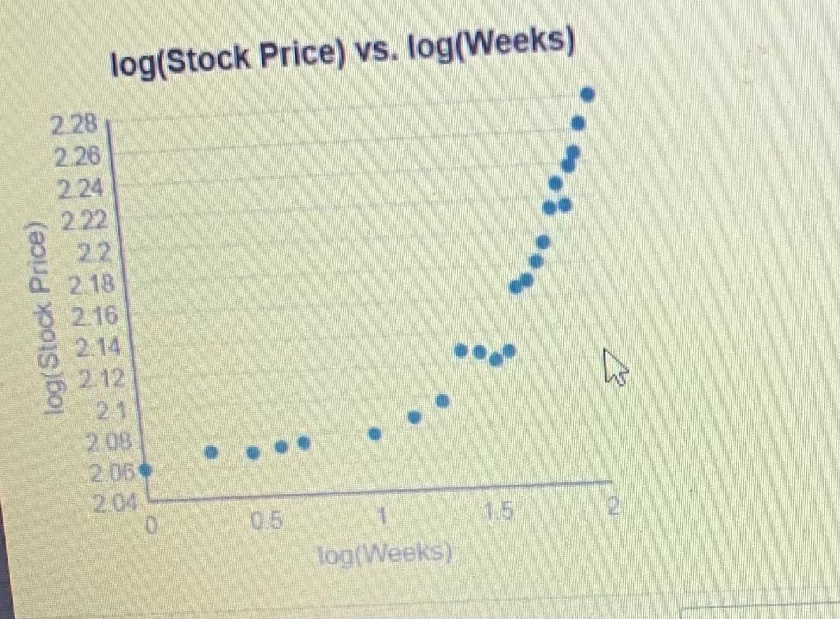 log(Stock Price) vs. log(Weeks)
2.28
2.26
2.24
2.22
22
2.18
2.16
2.14
2.12
21
2.08
2.06
2.04
0.5
1.
1.5
12,
log(Weeks)
log(Stock Price)
