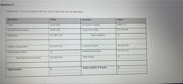 Question 5
Instructions Fill in the blanks with the correct value (do not use decimals)
Account
Value
Account
Value
Cash
$235, 880
Accounts Payable
$486 231
Account Receivabie
$567 347
Long Term Debt
$2.760,000
Inventory
$1,365, 147
Total Liabites
Plant & Equipment
$5,800,000
Common Stock
$2,000 000
Retained Earnings
$1.574,116
Less Depreciation
Net Plant & Equipment
$4,500,000
Totai Equity
Total Liability & Equity
Total Assets
