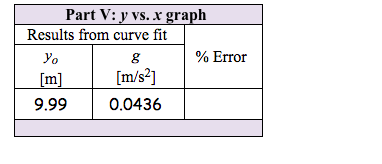 Part V: y vs. x graph
Results from curve fit
Yo
% Error
[m]
[m/s?]
9.99
0.0436
