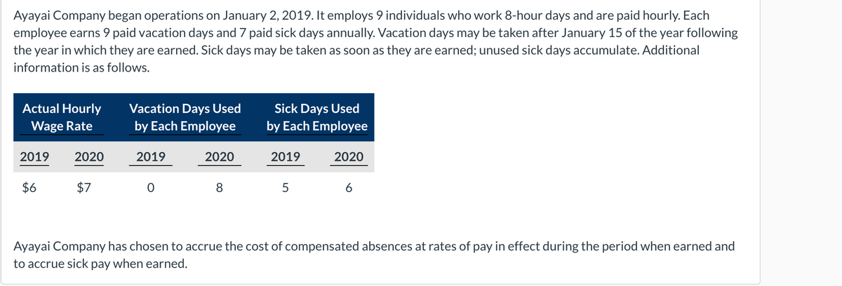 Ayayai Company began operations on January 2, 2019. It employs 9 individuals who work 8-hour days and are paid hourly. Each
employee earns 9 paid vacation days and 7 paid sick days annually. Vacation days may be taken after January 15 of the year following
the year in which they are earned. Sick days may be taken as soon as they are earned; unused sick days accumulate. Additional
information is as follows.
Actual Hourly
Sick Days Used
by Each Employee
Vacation Days Used
Wage Rate
by Each Employee
2019
2020
2019
2020
2019
2020
$6
$7
5
Ayayai Company has chosen to accrue the cost of compensated absences at rates of pay in effect during the period when earned and
to accrue sick pay when earned.
