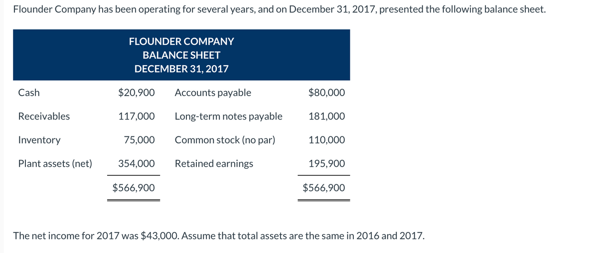 Flounder Company has been operating for several years, and on December 31, 2017, presented the following balance sheet.
FLOUNDER COMPANY
BALANCE SHEET
DECEMBER 31, 2017
Cash
$20,900
Accounts payable
$80,000
Receivables
117,000
Long-term notes payable
181,000
Inventory
75,000
Common stock (no par)
110,000
Plant assets (net)
354,000
Retained earnings
195,900
$566,900
$566,900
The net income for 2017 was $43,000. Assume that total assets are the same in 2016 and 2017.
