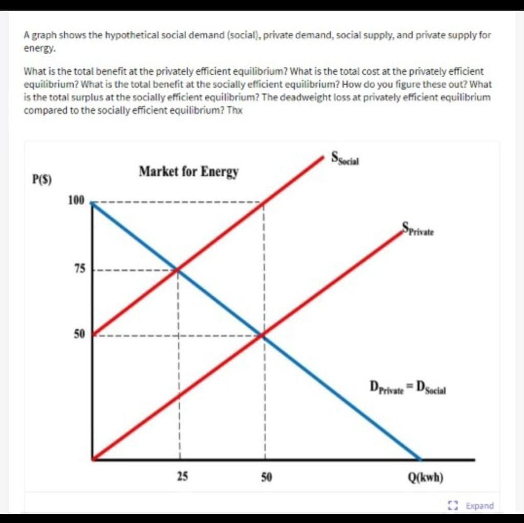 A graph shows the hypothetical social demand (social), private demand, social supply, and private supply for
energy.
What is the total benefit at the privately efficient equilibrium? What is the total cost at the privately efficient
equilibrium? What is the total benefit at the socially efficient equilibrium? How do you figure these out? What
is the total surplus at the socially efficient equilibrium? The deadweight loss at privately efficient equilibrium
compared to the socially efficient equilibrium? Thx
Sgwcial
Market for Energy
P(S)
100
Spivate
75
50
Drivate = Dsacial
25
50
Q(kwh)
Expand
