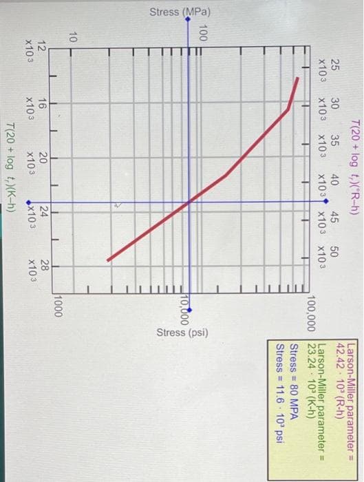 Stress (MPa)
Stress (psi)
T(20 + log t,)(R-h)
Larson-Miller parameter =
42.42 10 (R-h)
25
30
35
x103 x103
40
45
50
x103
x103 x103 x103
Larson-Miller parameter =
100,000 23.24 - 10 (K-h)
Stress = 80 MPA
Stress = 11.6 10 psi
%3D
100
10,000
10
1000
24
x103
20
12
x103
16
x103
28
x103
x103
T(20 + log t,)(K-h)
