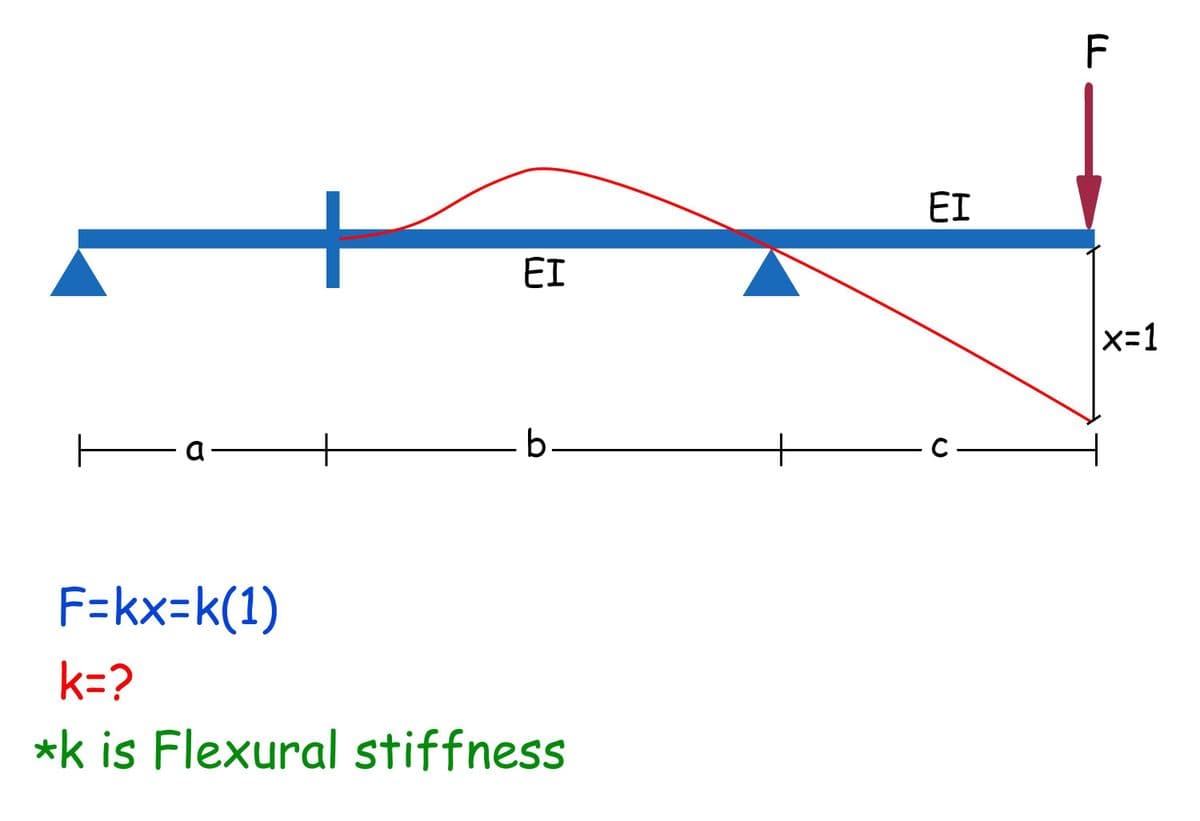 F
EI
EI
x=1
-b-
с —
F=kx=k(1)
k=?
*k is Flexural stiffness
