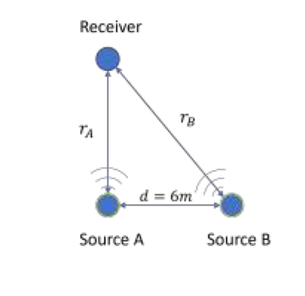 Receiver
TA
Source A
TB
d = 6m
Source B