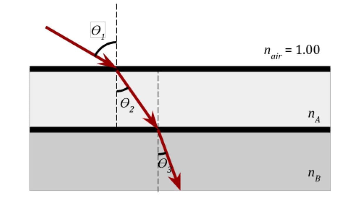 Ꮎ
0₂
2
n = = 1.00
air
nA
nB