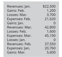 Revenues: Jan.
Gains: Feb.
$22,500
1,200
3,700
21,620
Losses: Mar.
Expenses: Feb.
Gains: Jan.
Revenues: Mar.
42,800
1,600
45,100
Losses: Feb.
Expenses: Mar.
Losses: Jan.
Revenues: Feb.
Expenses: Jan.
Gains: Mar.
37,550
20,760
5,600
