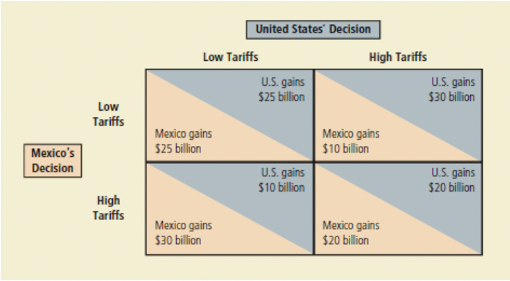 United States' Decision
Low Tariffs
High Tariffs
U.S. gains
$25 billion
U.S. gains
$30 billion
Low
Tariffs
Меxico gains
$25 billion
Mexico gains
$10 billion
Mexico's
Decision
U.S. gains
$10 billion
U.S. gains
$20 billion
High
Tariffs
Меxico gains
$30 billion
Меxico gains
$20 billion
